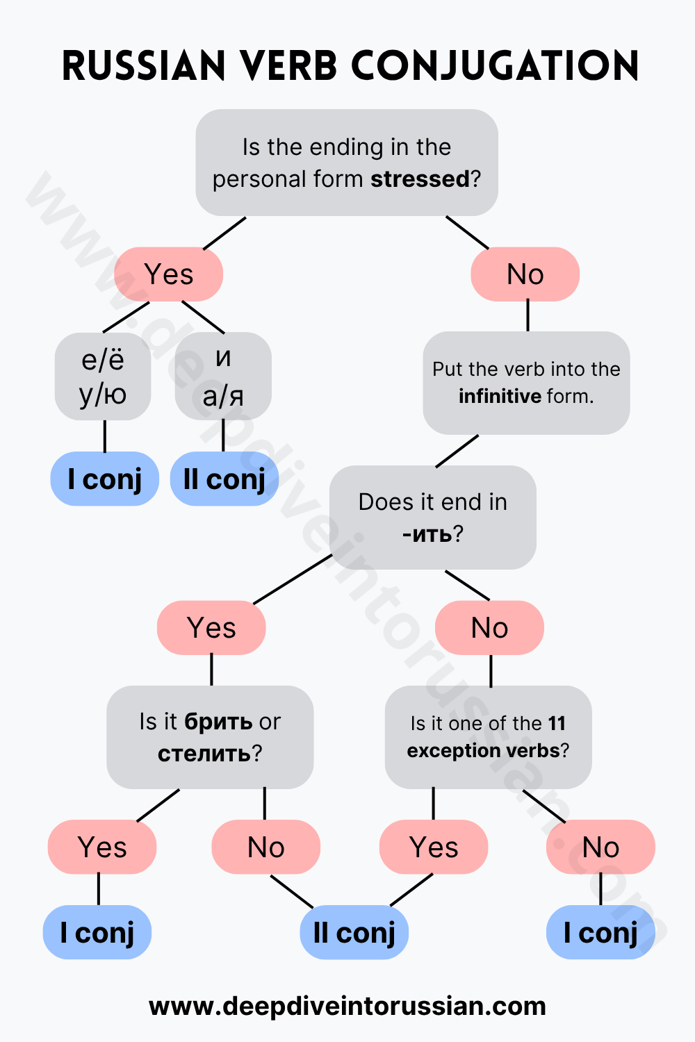 Guide to Russian verb conjugation