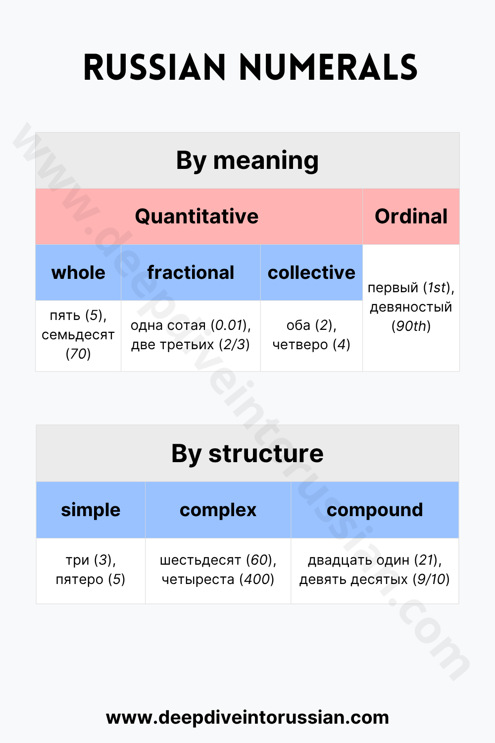 Guide to Russian numerals