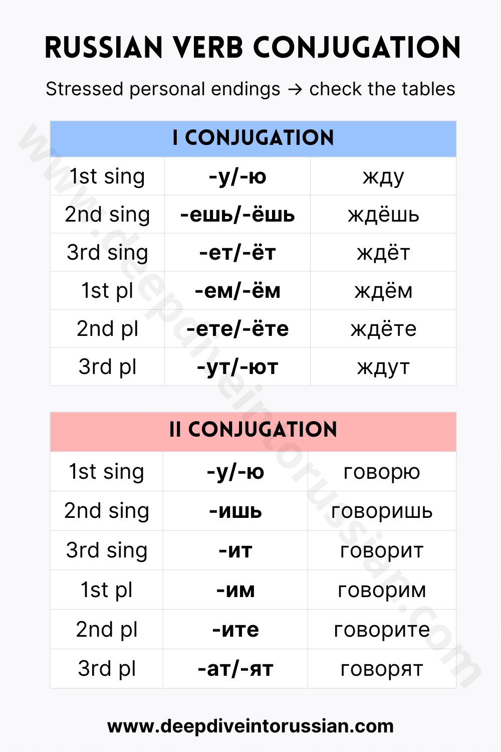 Russian verb conjugation, Stressed endings